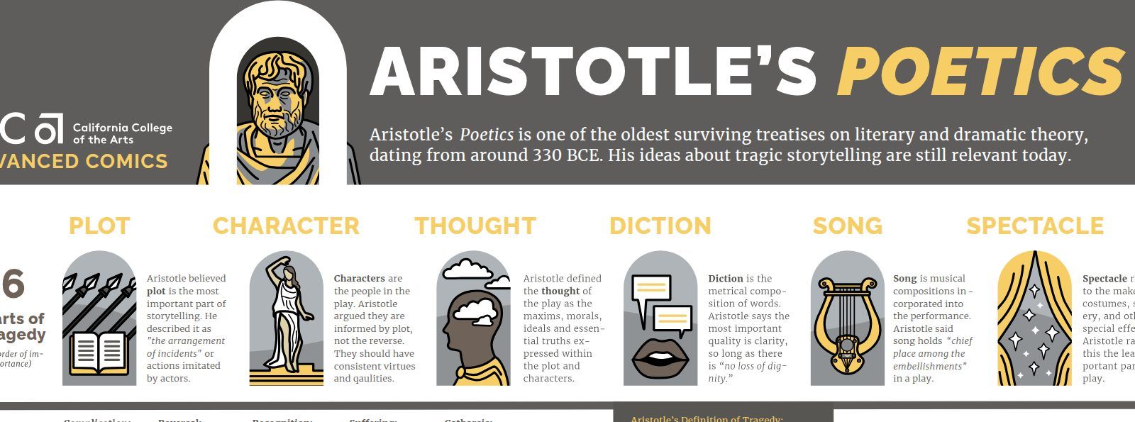 The top of the Aristotle's Poetics poster: the title, and the six parts of tragedy — plot, character, thought, diction, song, spectacle — each with a drawn icon.