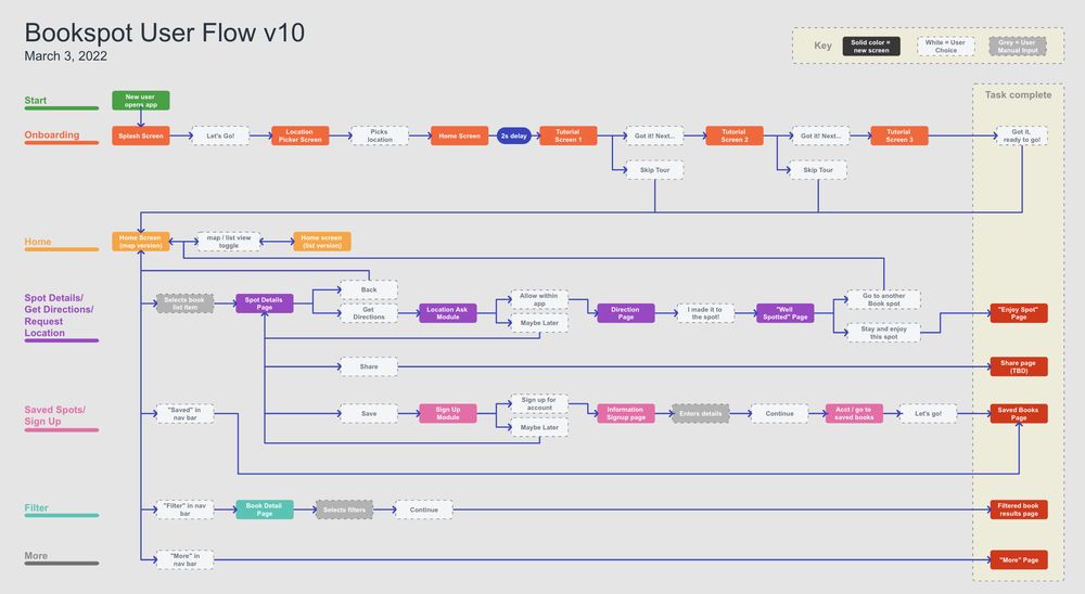 Bookspot user flow v10 diagram
