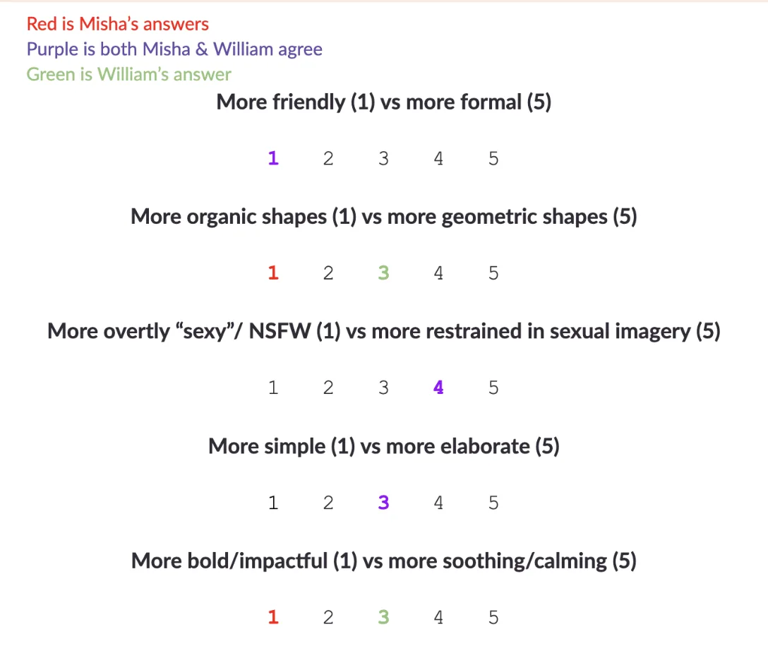 The brand questionnaire: five paired statements, each scored one to five, with the two founders' answers marked in red, green and purple.