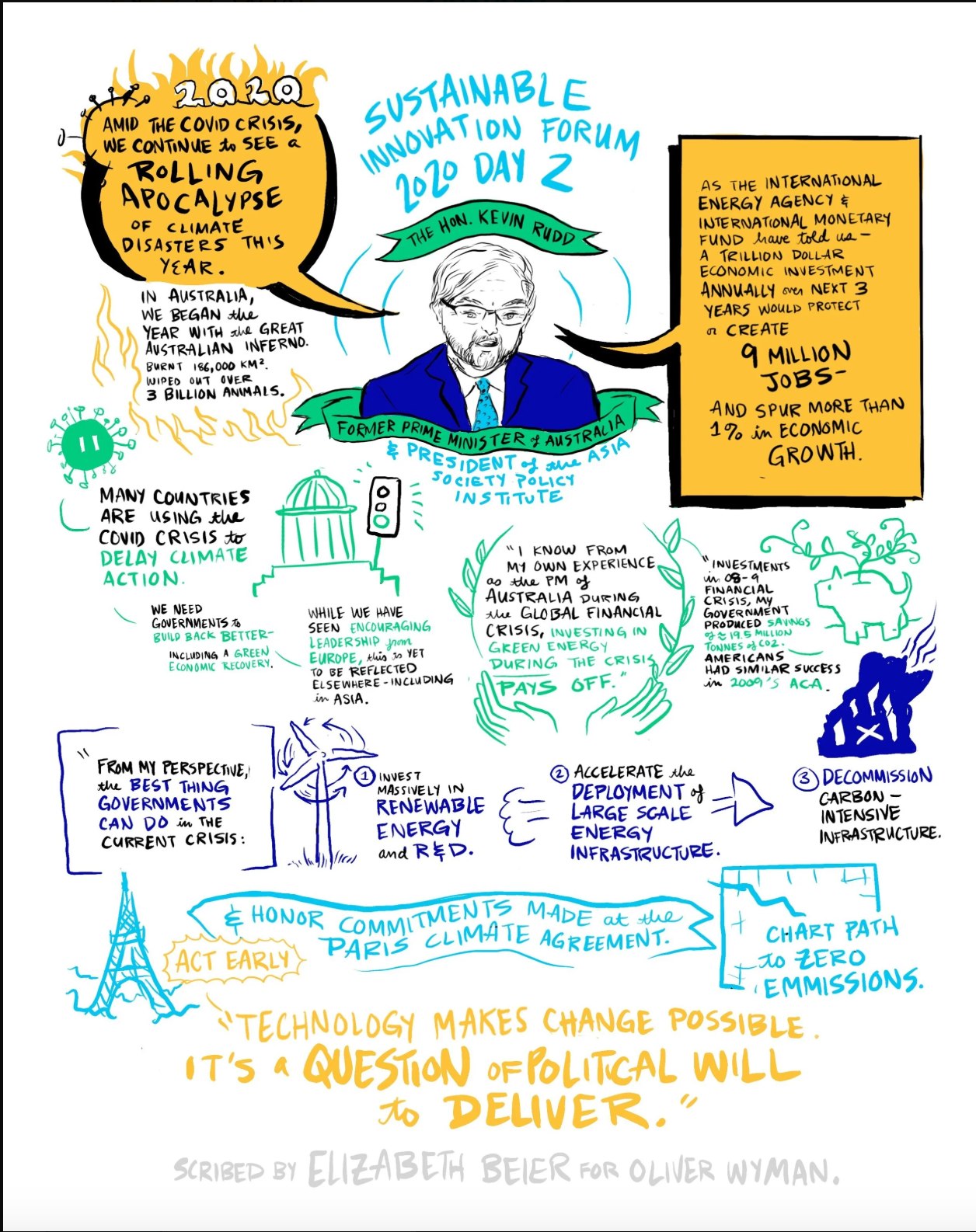 The Sustainable Innovation Forum 2020 Day 2 scribe, drawn in cyan, yellow, green and black. A live portrait of Kevin Rudd sits on a banner reading former Prime Minister of Australia and President of the Asia Society Policy Institute. Quotes around it cover the rolling apocalypse of climate disasters, a trillion dollar investment creating nine million jobs, and three numbered recommendations on renewable energy, energy infrastructure and decommissioning carbon. A closing line reads technology makes change possible, it is a question of political will to deliver. The foot reads scribed by Elizabeth Beier for Oliver Wyman.