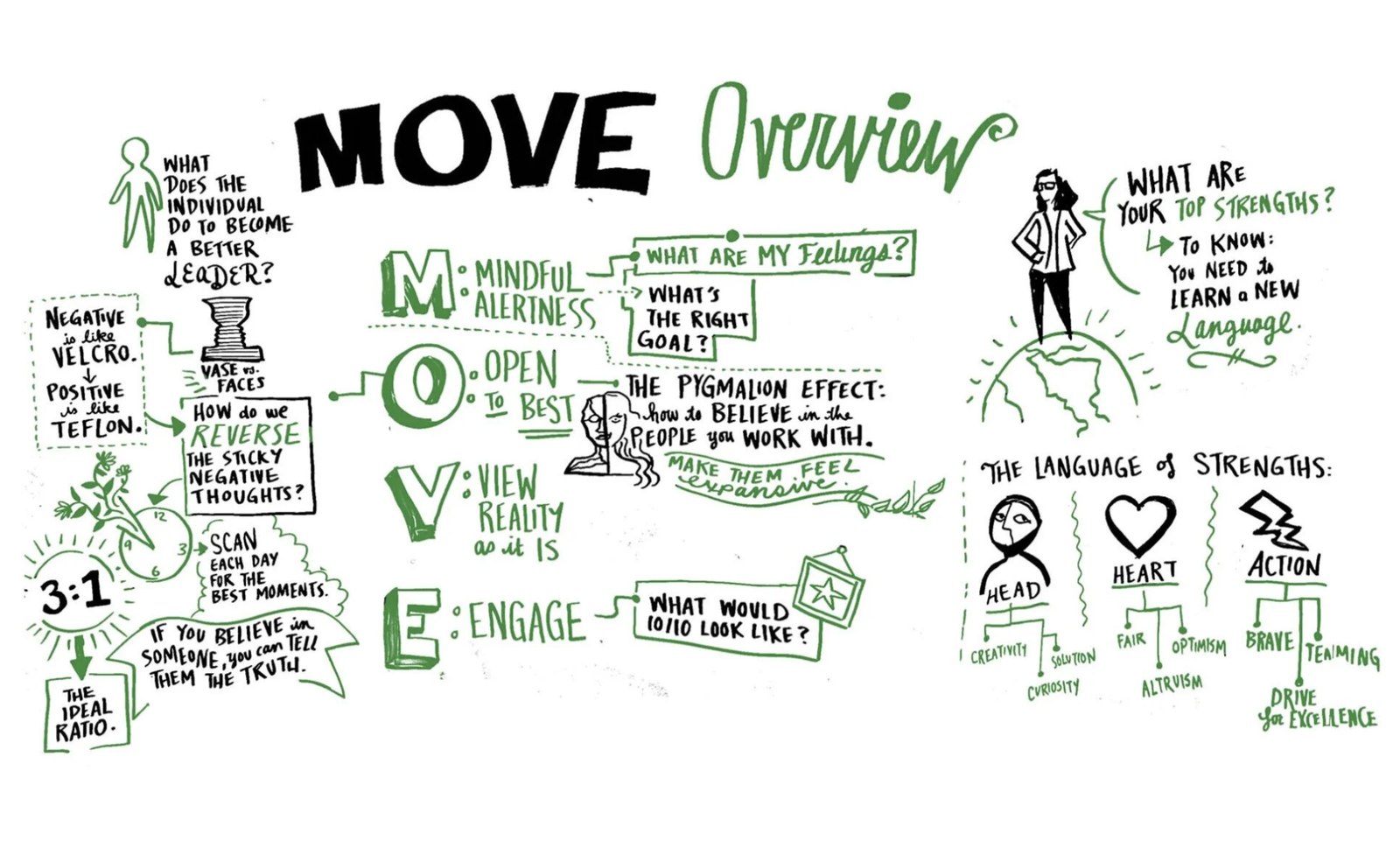 A whiteboard scribe titled MOVE Overview, drawn in green and black. The letters M, O, V and E run down the centre labelled mindful alertness, open to best, view reality as it is, and engage, each branching into questions. A drawn figure on a globe is captioned what are your top strengths, and a lower section breaks the language of strengths into head, heart and action.