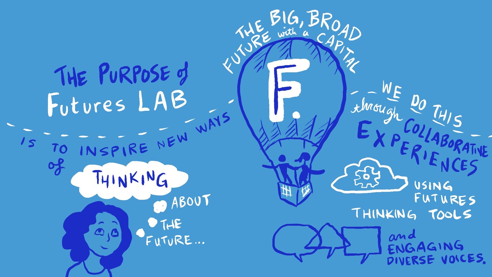 The finished board: hand lettered text reading The purpose of Futures LAB is to inspire new ways of thinking about the future, beside a drawn hot air balloon carrying a capital F and two figures, a thought cloud, a gear cloud labelled using futures thinking tools, and three speech bubbles labelled engaging diverse voices. Drawn entirely in two shades of Salesforce blue on a blue ground.