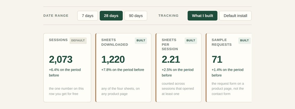 The CambiumPak analytics dashboard: date range and tracking controls above four figures