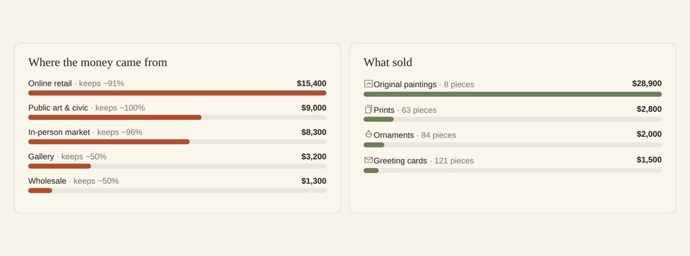 The StudioKeeper dashboard: time-window controls above revenue, orders, average order and pieces